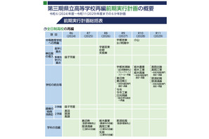 栃木県、高校再編で新校名決定「栃木共創高校」「小山中等教育学校」 画像