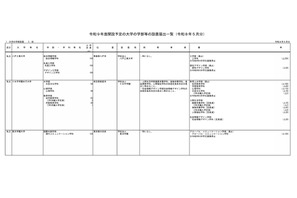 【大学受験2027】学部等の設置届出、京産大など14校…文科省 画像