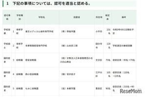 品川女子学院の定員変更…東京都私学審議会が10件を認可 画像