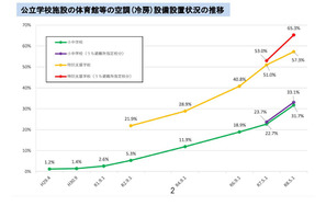 公立小中学校の体育館冷房31.7％、普通教室は99.6％…文科省調査 画像