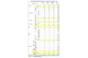 【教員採用】東京都、大学3年生前倒し選考…通過率80.8％ 画像