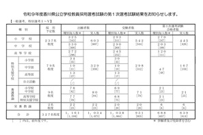 【教員採用】香川県、第1次選考の実合格者639人 画像