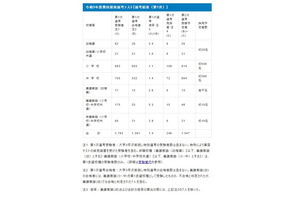 【教員採用】大阪市、1次選考1,301人が合格…倍率は1.4倍 画像