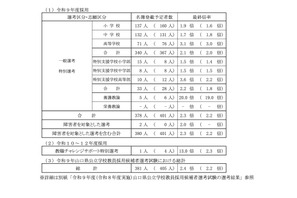 【教員採用】山口県、第2次試験の結果…名簿登載予定者381人 画像