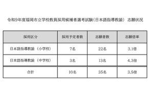 【教員採用】福岡市、日本語指導教諭35人志願…倍率3.5倍 画像