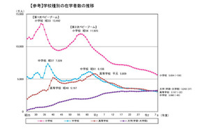 小中学生は過去最少、大学生は初の300万人超…学校基本調査 画像