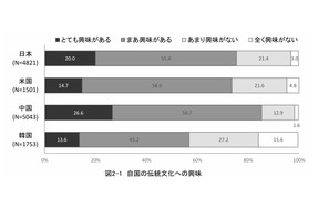 日本の高校生、伝統文化への興味「体験型授業」55％…4か国で最多 画像