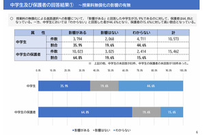 私立高無償化、進路選択に「影響あった」保護者6割…道教委 画像