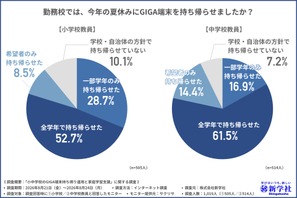 GIGA端末の持帰り、半数が実施…課題は破損とログインの壁 画像