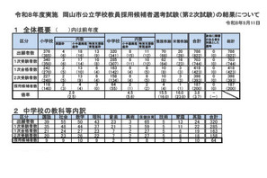 【教員採用】岡山市、2次合格187人…倍率3.8倍 画像