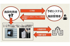 京都市、小中4校にスマートロック・予約システム試行導入 画像