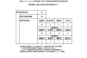 文科省、高校教育改革の先導校60校・機関を追加採択…5県で初採択 画像