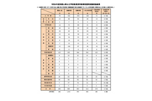 【教員採用】和歌山県、最終合格273人…倍率3.5倍 画像
