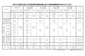 【教員採用】香川県、最終倍率3.1倍…秋選考も実施 画像