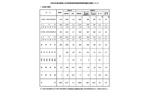 【教員採用】兵庫県、最終合格者1,041人…倍率3.5倍で前年度同率 画像