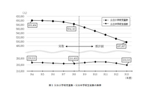 東京都教育人口推計、公立小は5年で8.6万人減…中3は増加 画像