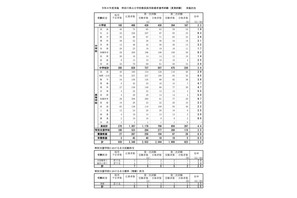 【教員採用】神奈川県、夏期2次試験823人合格…倍率3.6倍 画像