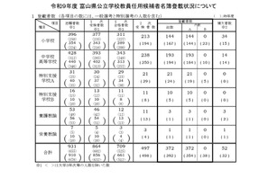 【教員採用】富山県、372人が最終合格…前年度同率1.6倍 画像