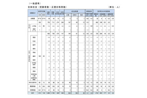 【教員採用】神戸市、2次選考432人合格…実質倍率4.1倍 画像