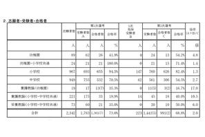 【教員採用】大阪市、2次選考で991人合格…最終倍率2.0倍 画像