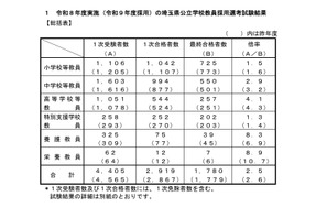 【教員採用】埼玉県、1,780人が最終合格…倍率2.5倍 画像