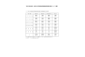 【教員採用】広島県・広島市、922人が合格…倍率2.7倍 画像