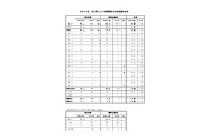 【教員採用】石川県、最終合格341人…倍率2.3倍 画像