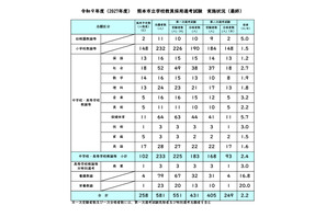 【教員採用】熊本市、249人が最終合格…倍率2.2倍 画像