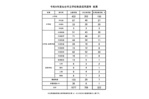 【教員採用】仙台市、最終結果を発表…合格者は323人 画像