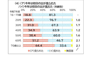 「ら抜き言葉」が若年層で浸透、国語への関心は8割超…文化庁調査 画像