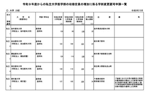 私立大医学部の定員増、順天堂大など23校が申請…2027年度 画像