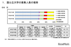 【大学受験2027】国公立大の募集人員13万1,325人、前年度比512人増 画像