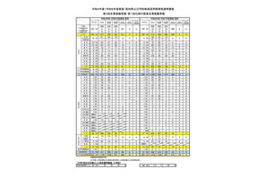 【教員採用】高知県の第2回名簿登載、中学校8人など計14人…任期付は9人 画像