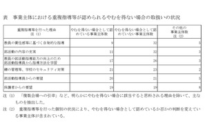部活動指導員配置も、教員の「重複指導」時間は3割超…会計検査院 画像