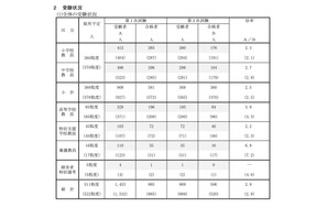 【教員採用】群馬県、2027年度は506人合格…倍率2.9倍 画像