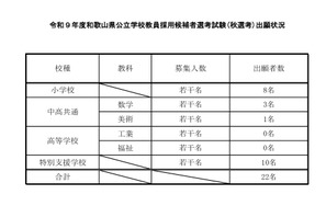 【教員採用】和歌山県「秋選考」に22人出願…特別支援10人 画像