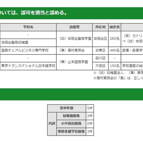 東京トランスナショナル日本語学校廃止…都私学審議会答申 画像