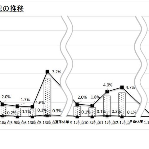 コロナ臨時休校、学年・学級閉鎖2.6％…文科省調査 画像