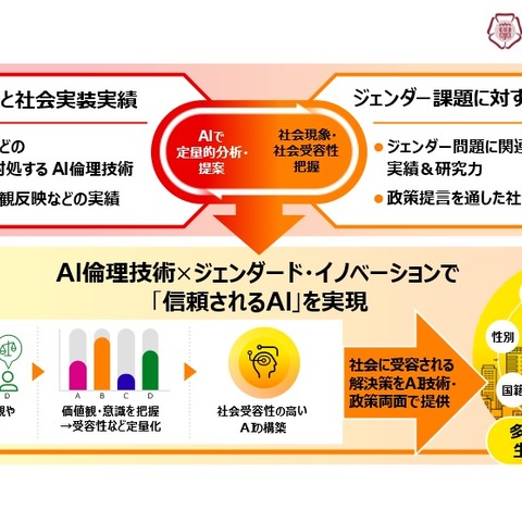 富士通×お茶大「AI倫理社会連携講座」設置 画像