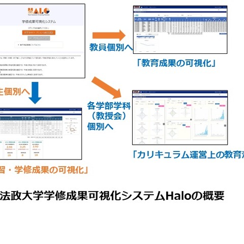 法政大学、学修成果可視化システムHaloの運用開始 画像