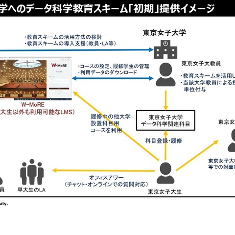 早大、東京女子大と連携…データ活用人材育成へ 画像