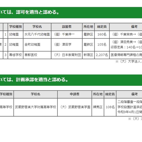 東京都、武蔵野音大附属高の設置など…私学審議会答申 画像