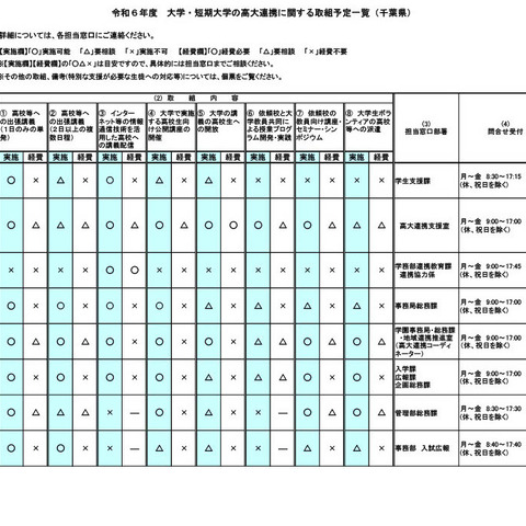 千葉県、大学・短大の高大連携取組予定を公開 画像