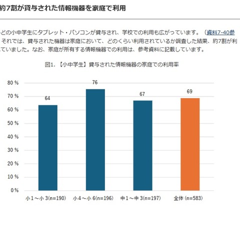 小中学生の7割、貸与された情報機器を家庭で利用 画像