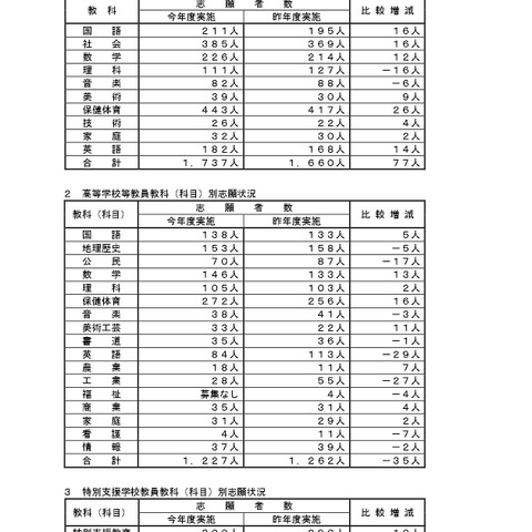 埼玉県の教員採用、倍率3.0倍…大学3年選考に1,534人志願 画像