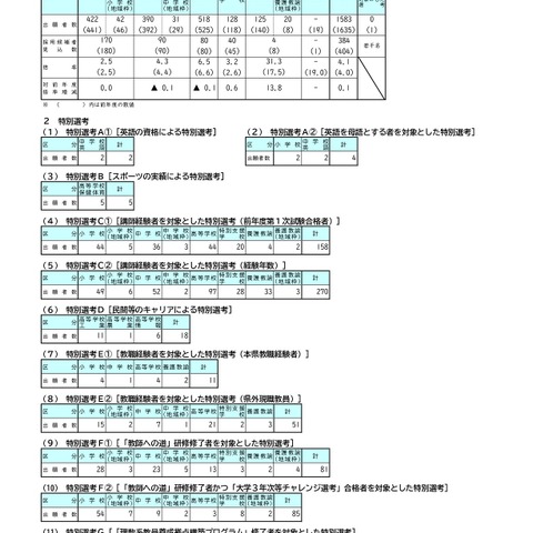 岡山県の教員採用、出願倍率4.1倍…大学3年次選考に427人 画像