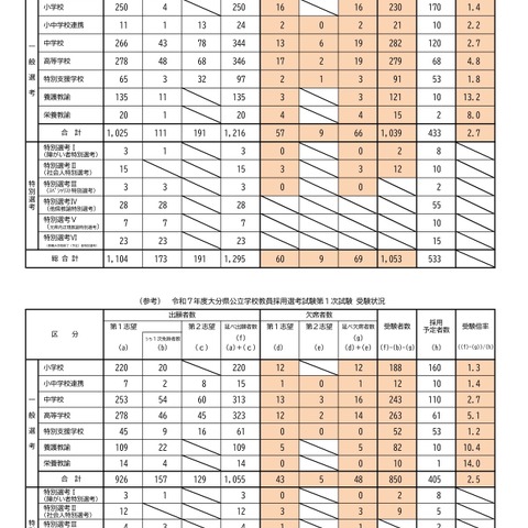 大分県の教員採用1次試験、受験倍率2.7倍…大3生は185人受験 画像