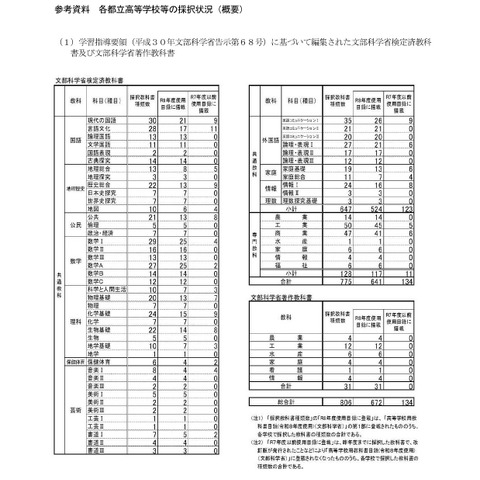 2026年度使用の都立高校教科書、採択結果を公表…東京都 画像