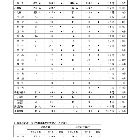 石川県の教員採用、316人内定…倍率2.7倍 画像