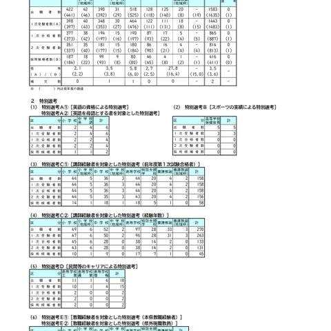 岡山県、公立学校教員416人採用…倍率3.5倍 画像